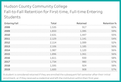 Retention Data