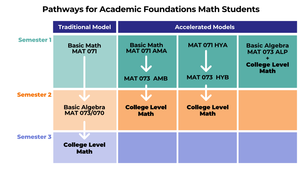 Academic Foundations Math Chart