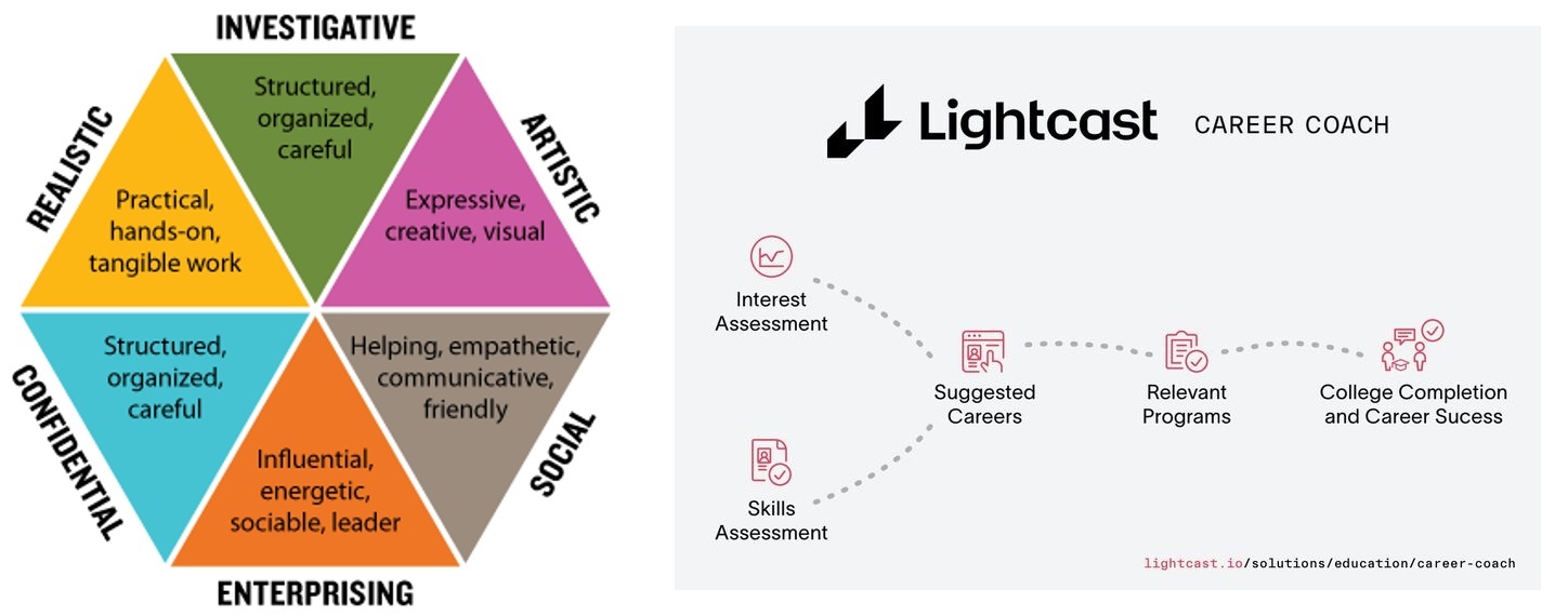 An infographic and flowchart of Holland Codes and Career Coach