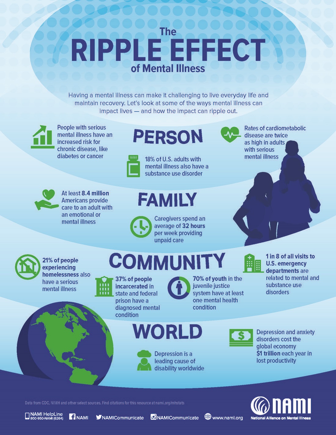 NAMI Flyer - The Ripple Effect